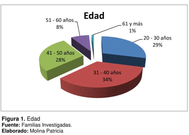 Tabla 1. Edad