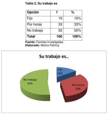 Tabla 2. Su trabajo es 