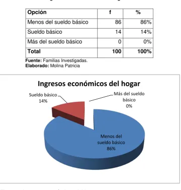 Tabla 3. Ingresos económicos en el hogar 
