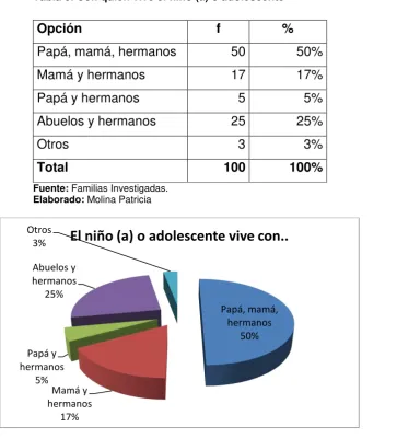 Tabla 5. Con quien vive el niño (a) o adolescente 