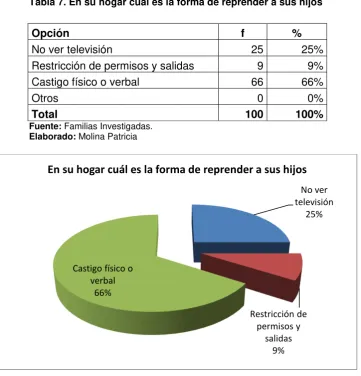 Tabla 7. En su hogar cuál es la forma de reprender a sus hijos 