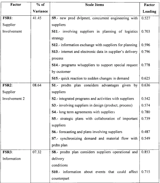 Table 4.3  Factor  FSRl:  Supplier  lnvolvement  FSR2:  Supplier  lnvolvement 2  FSR3:  lnformation 