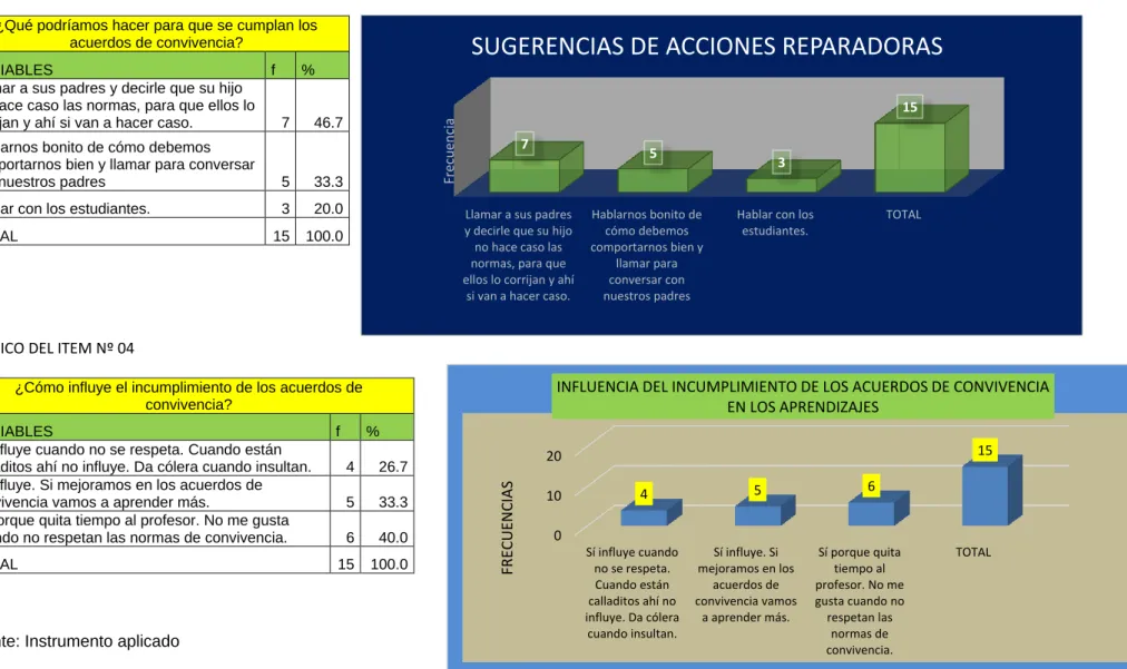 GRÁFICO DEL ITEM Nº 03 