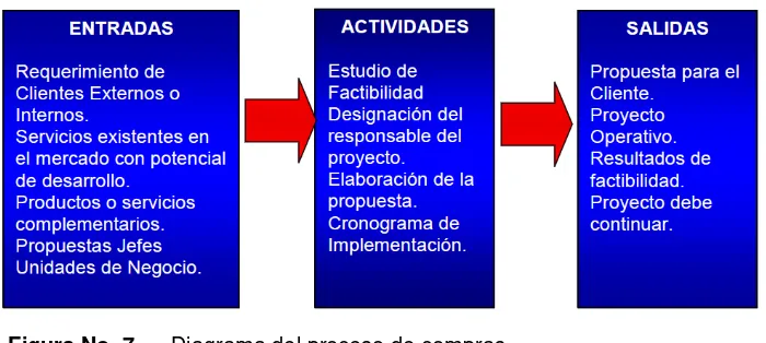 Figura No. 6 Diagrama del proceso desarrollo de proyectos 