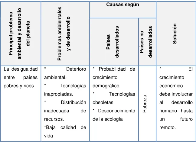Cuadro 2.1: Esquema General de aproximación al concepto de desarrollo sostenible. 