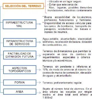 Figura 2.2: Selección del terreno para construcción de edificios 