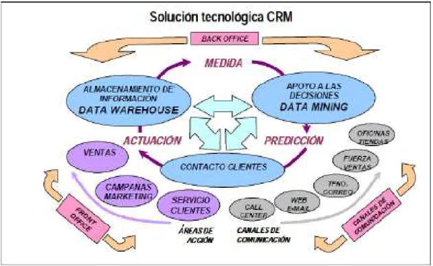 Figura 3. Interacción del CRM y sus partes 