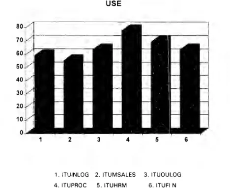 Graphic  4.2  Reported  Rating  for  ltem  Use  AII  Value  Chain  Activities 