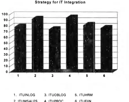 Graphic  4. 7  Reported  Rating  far  ltem  Strategy  of  lntegration  AII  Value  Chain  Activities 