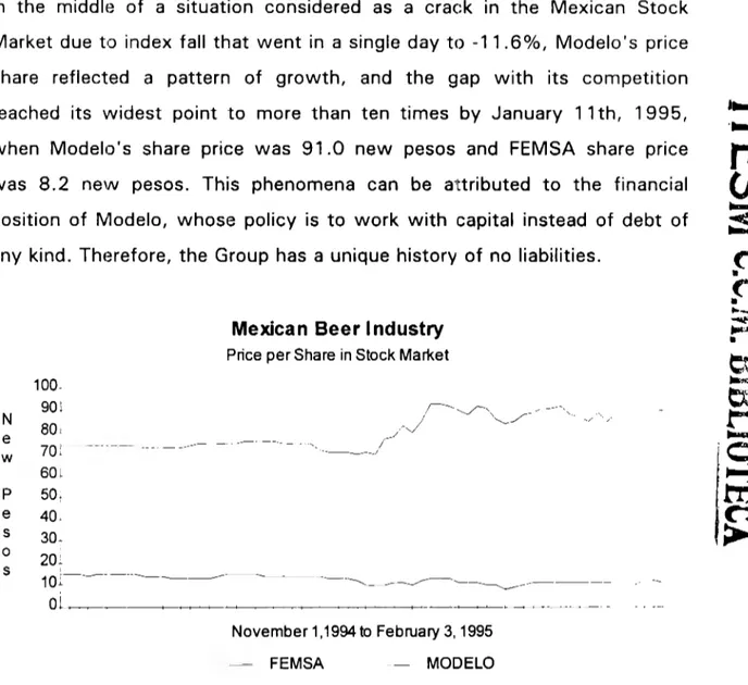 Graphic  3.2  The  Market Value  of the  Firms  in  the  Mexican  Beer  lndustry  during  the  Mexican  Economic  Crisis  (1995) 
