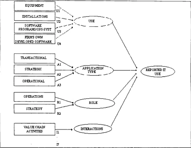 Figure  3.1  IT  Use  at  Dissaggregate  Level.  Ouantitative  ltems. 