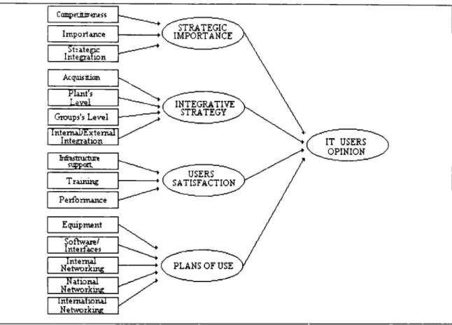 Figure  3.2  IT  Use  at  Dissaggregate  Leve!.  Perceptual  ltems 