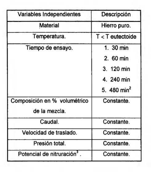 Tabla 3.1  Diseño Experimental. 