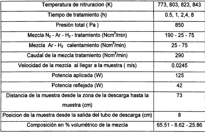 Tabla 3.3.  Condiciones operacionales de los tratamientos post-descarga. 