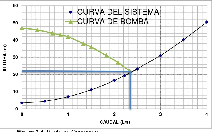 Figura 3.4. Punto de Operación. 