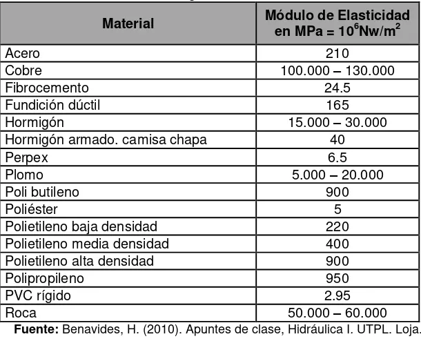 Tabla 3.20. Módulo de Young de materiales. 