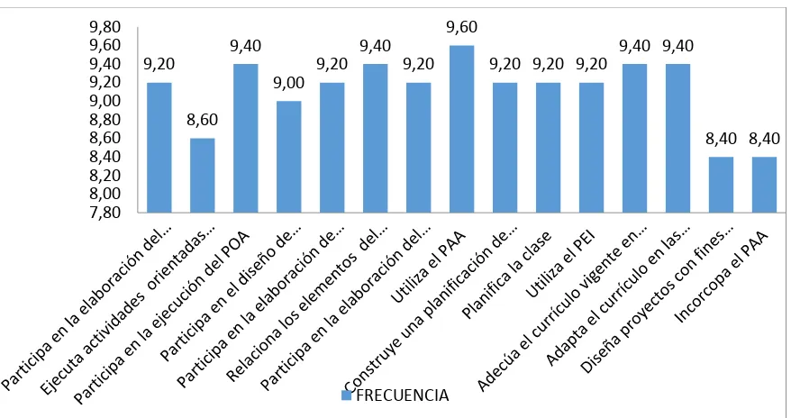 Tabla 4. Frecuencia del desempeño profesional en el ámbito de la planificación. 