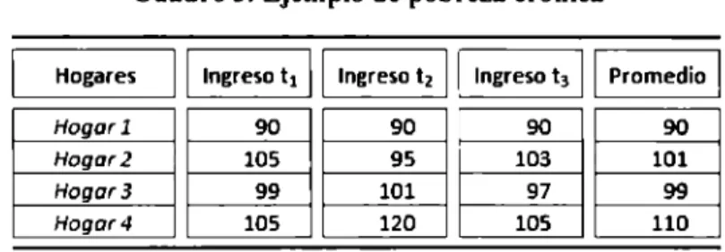 Cuadro 3.  Ejemplo de pobreza crónica 