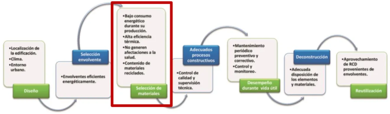 Figura 3. Consideraciones sostenibles a lo largo del ciclo de vida en la edificación. 