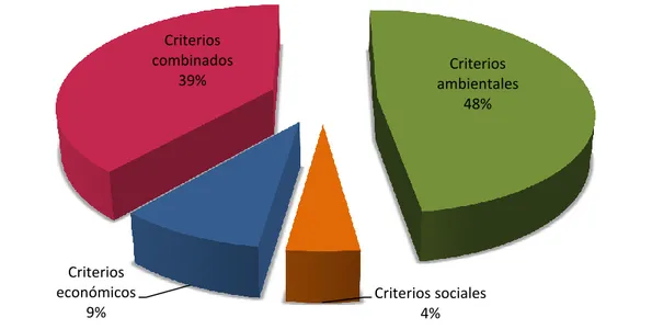 Figura 5. Clasificación de los criterios en cada uno de los pilares de sostenibilidad