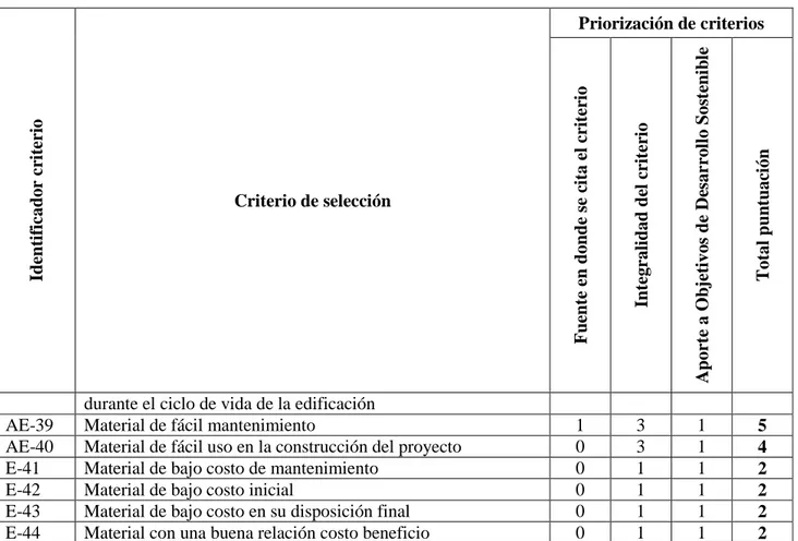 Tabla 4. Priorización de criterios   Fuente: elaboración propia, 2017. 