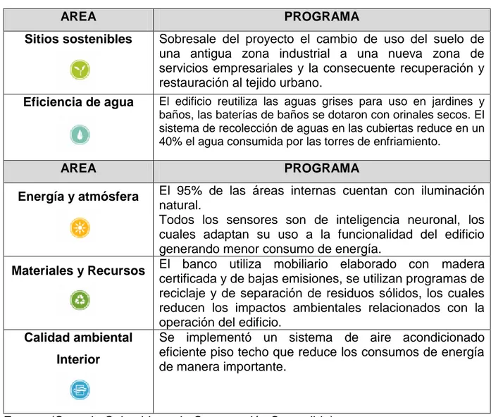 Tabla 2 Programas de sostenibilidad aplicados Edificio de Oficinas Bancolombia 