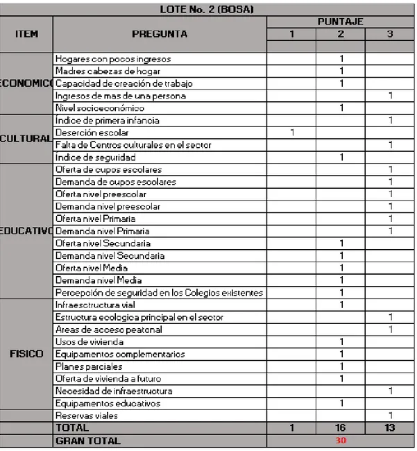 Tabla 3.Matriz multi-variable. Predio de estudio. 2019. Elaboración propia 