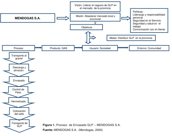 Figura 1. Proceso  de Envasado GLP – MENDOGAS S.A. 