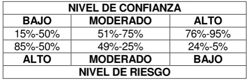Tabla No 4.Evaluación del Riesgo.