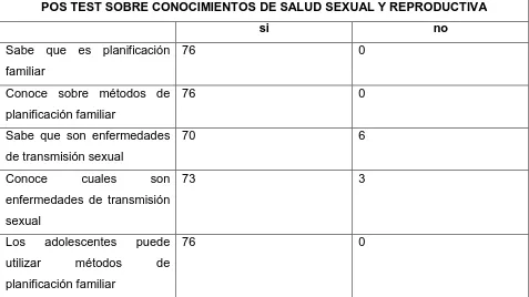 Tabla 6 PRE TEST SOBRE CONOCIMIENTOS DE SALUD SEXUAL Y REPRODUCTIVA 