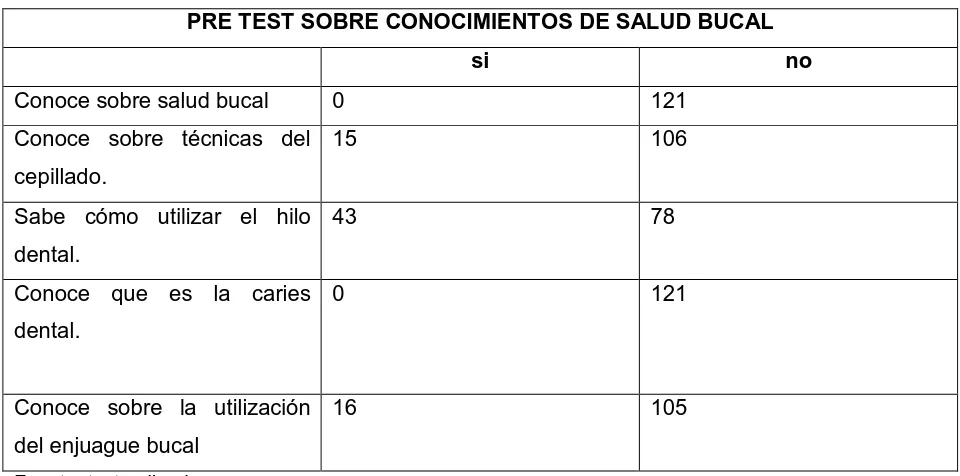 Tabla 8 PRE TEST SOBRE CONOCIMIENTOS DE SALUD BUCAL 