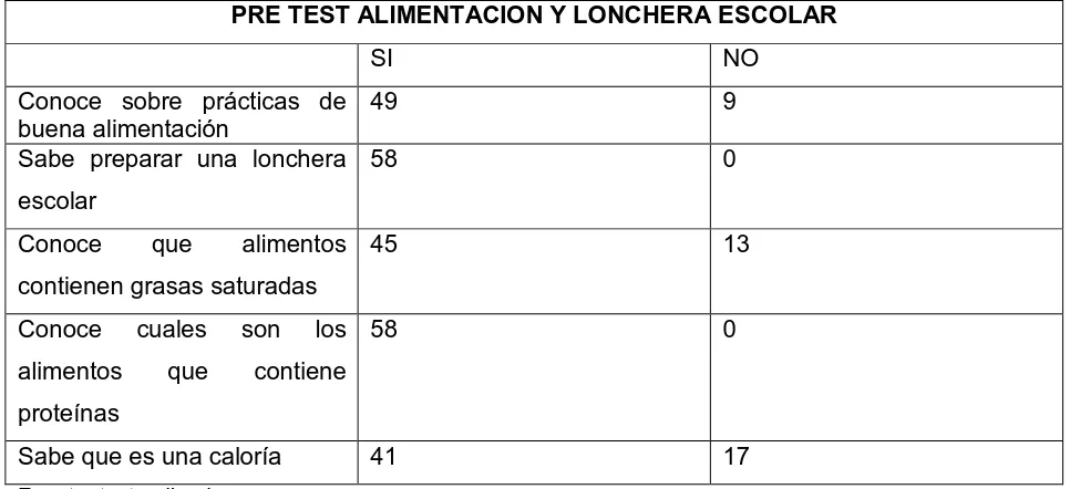 Tabla 12 PRE TEST ALIMENTACION Y LONCHERA ESCOLAR 