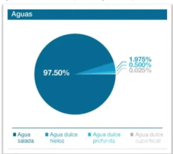 Figura 17. Porcentaje de agua del planeta. 