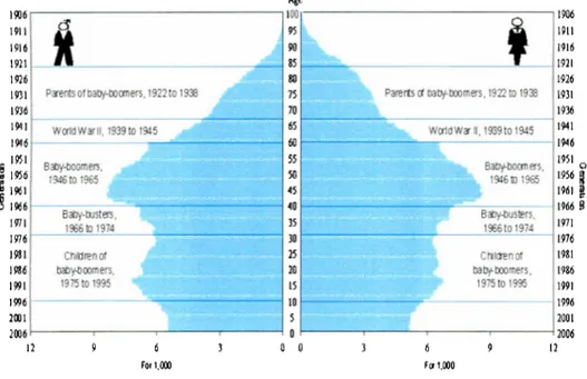 Figura S.  Pirámide poblacional de Canadá  Af,e  19J6 ~ - -- - - -- - - - - ~ 1 00  1911  d  95  1916  1911  1926  1931  1936  1941  1946  1951  ~  1956  Paentsofbat1¡-IXlCJT1ers.1922to 1938 Wcrld War 11, 1939 to  1945 B i'tiy-ooom er,