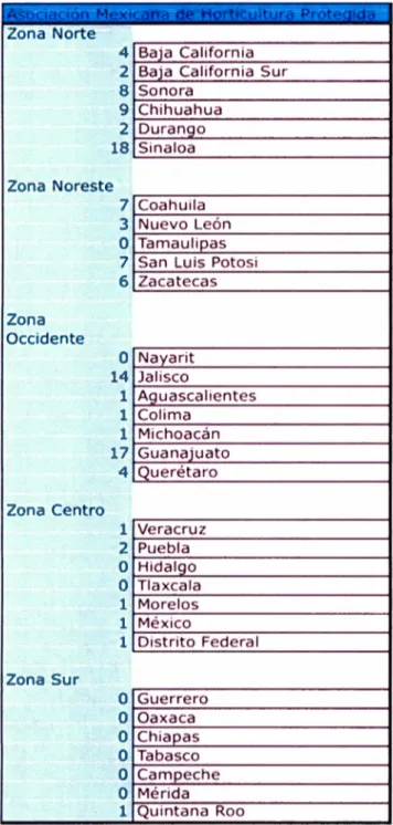 Tabla 7. Número de invernaderos registrados con  la AMPAHC por zona. 