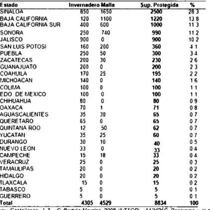 Tabla S.  Número de invernaderos y hectáreas productivas por estado 