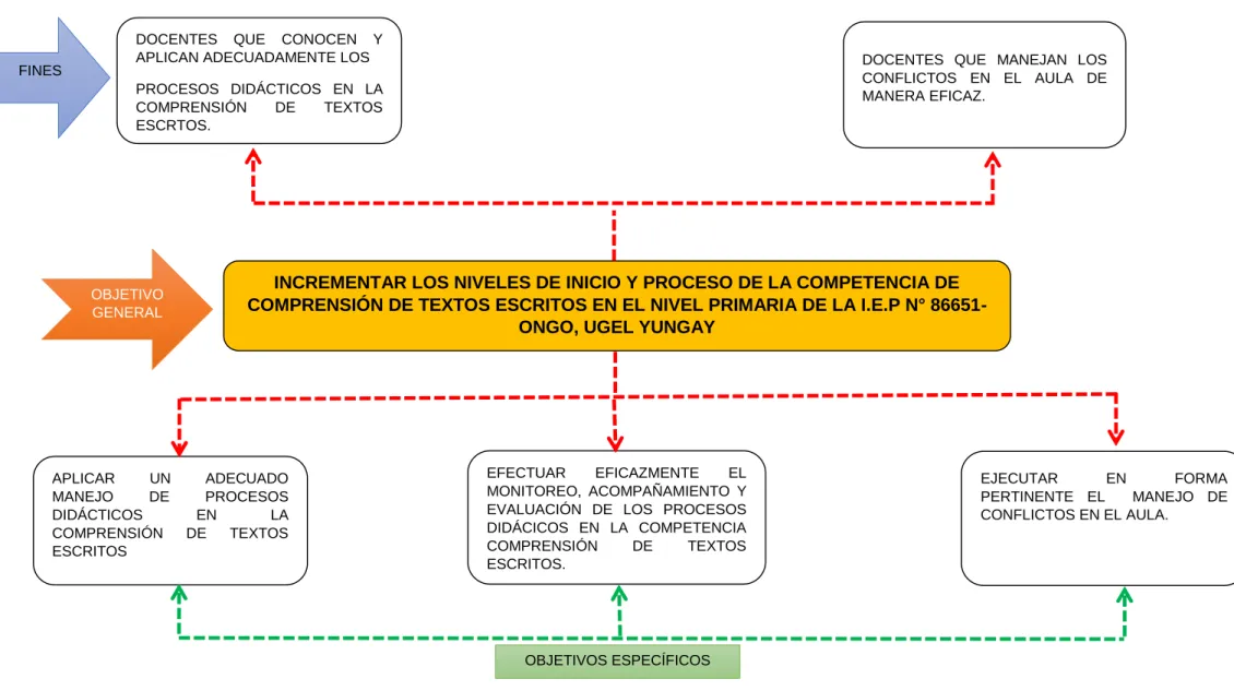 Figura 2.Árbol  de  Objetivos.  El problema  del  árbol de problemas  se  convierte  en  el objetivo  general  y    las  causas  pasan  a  convertirse  en  medios  y  que  estas  a  su  vez  se  convierten  en  objetivos  específicos, además que los efecto