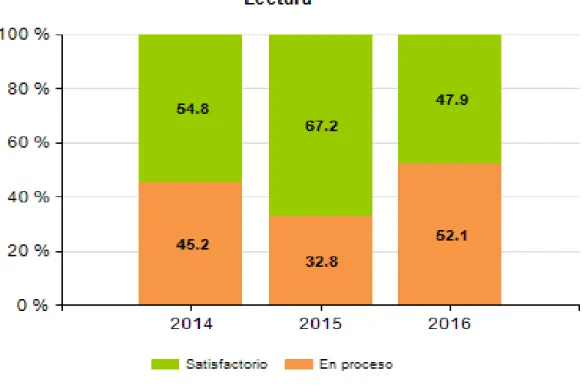 Gráfico comparativo de resultados ECE- 2014, 2015 y 2016 