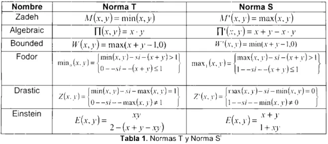 Tabla  1.  Normas T y Norma S' 