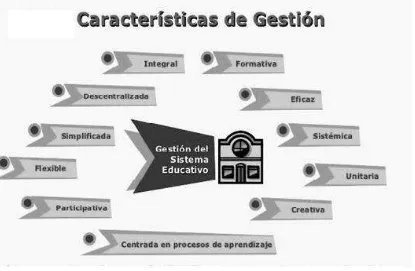 Figura 1. Características de la Gestión del Sistema Educativo. Fuente: Ministerio de Educación del Perú (2005)