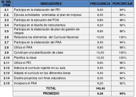 TABLA  Nº 4 Frecuencia del desempeño profesional en el ámbito de la planificación. 