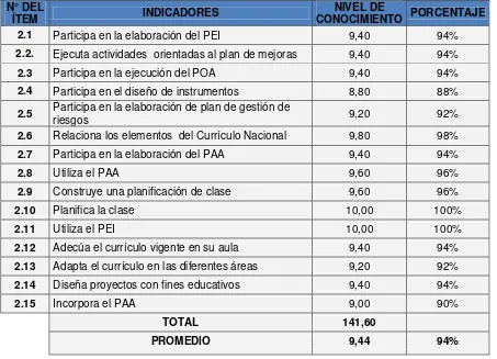 TABLA  Nº 6.Nivel de conocimiento que tiene el docente en el ámbito de la planificación para su desempeño docente