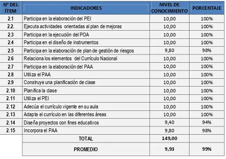 Tabla 6. Nivel del conocimiento que tiene el docente en el ámbito de la planificación para su 