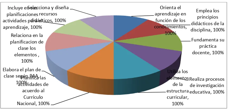 Figura 8. Nivel de importancia del desempeño profesional, sección planificación del proceso enseñanza-aprendizaje