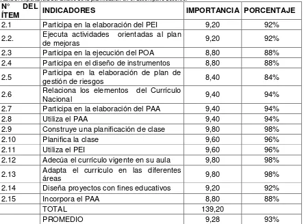 Tabla 5. Importancia del ámbito de la planificación en el desempeño docente. N° DEL 