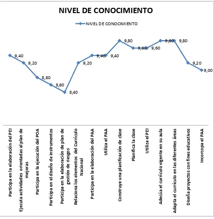 Figura 6. Nivel de conocimiento que tiene el docente en el ámbito de la planificación para su desempeño docente Fuente: Cuestionario de autoevaluación del desempeño docente, aplicado en las instituciones educativas Academia Militar Borja 3, Pensionado Univ