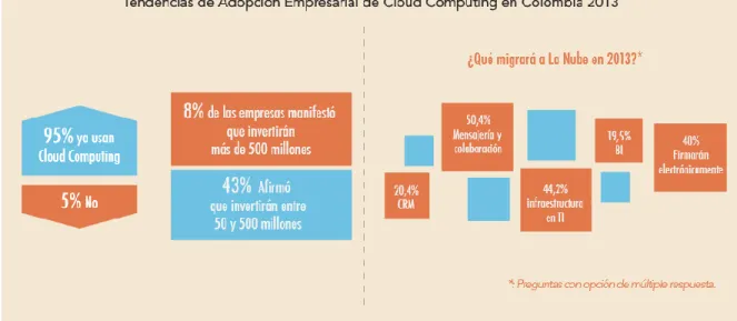 FIGURA 2.  TENDENCIAS DE ADOPCIÓN DE CLOUD COMPUTING EN COLOMBIA 2013 