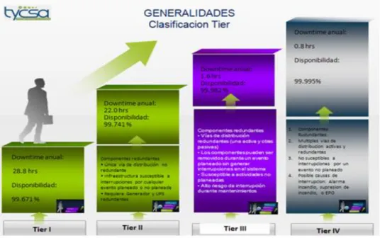 FIGURA 4.  NIVELES TIER EN DATACENTER 
