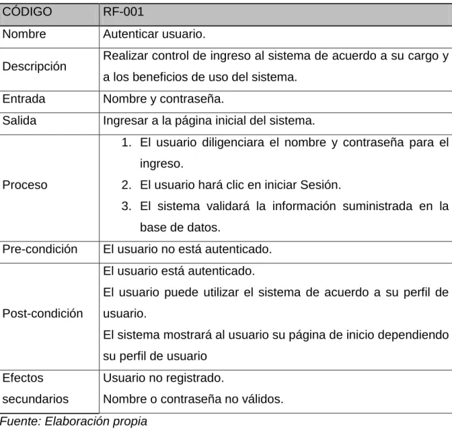Tabla 1. RF-001 Autenticación Usuario. 