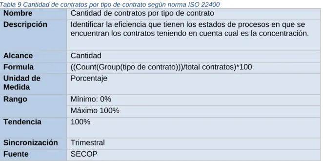 Tabla 9 Cantidad de contratos por tipo de contrato según norma ISO 22400  Nombre  Cantidad de contratos por tipo de contrato 
